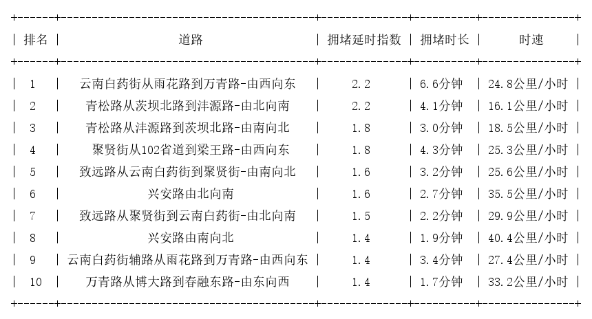 12月24日08时, 昆明早高峰路况