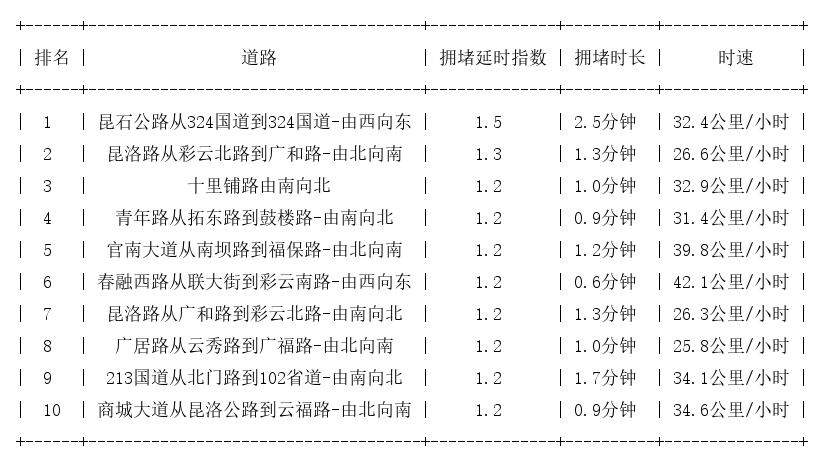 12月24日09时, 昆明早高峰路况