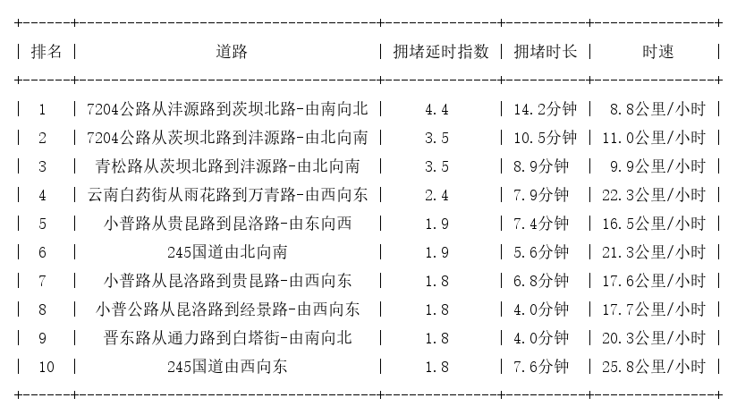 12月24日18时, 昆明晚高峰路况