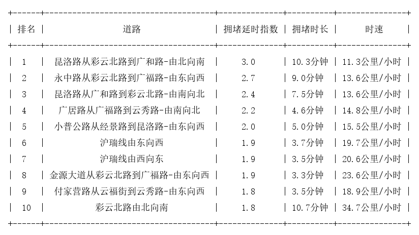 12月24日19时, 昆明晚高峰路况