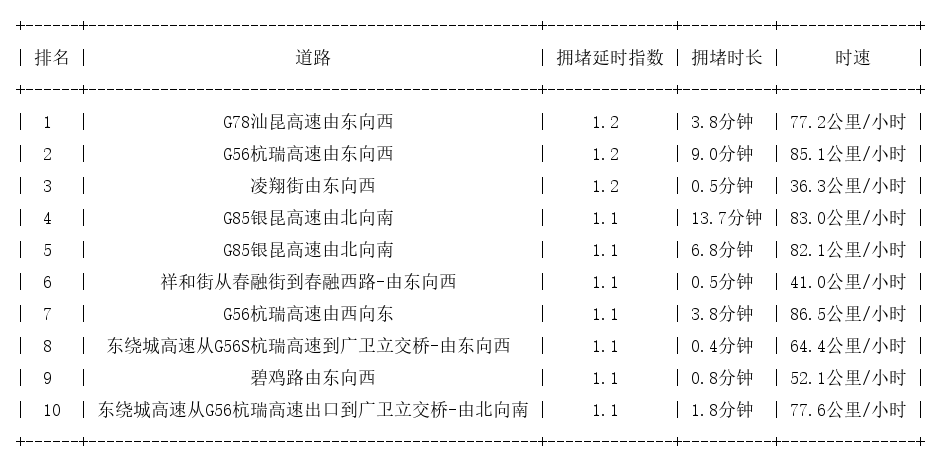 12月25日07时, 昆明早高峰路况