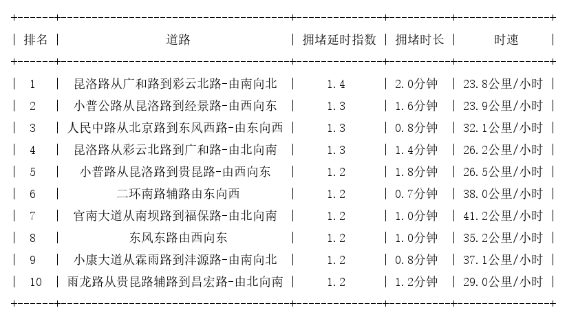 12月25日09时, 昆明早高峰路况