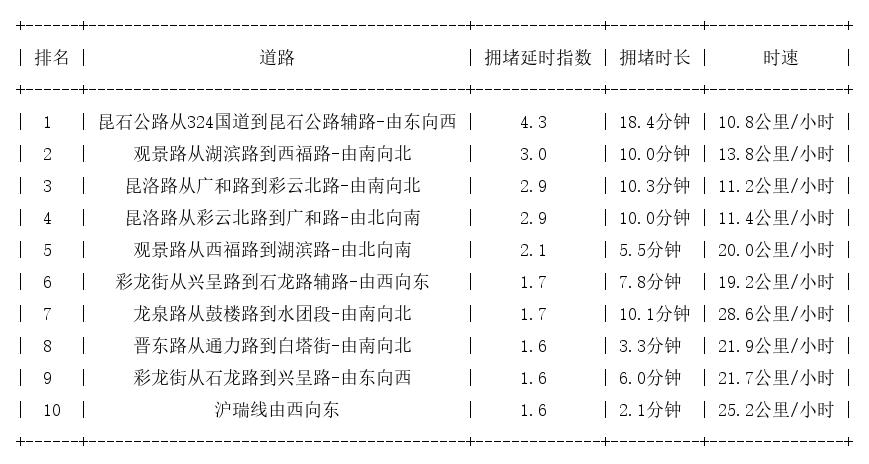 12月25日17时, 昆明晚高峰路况