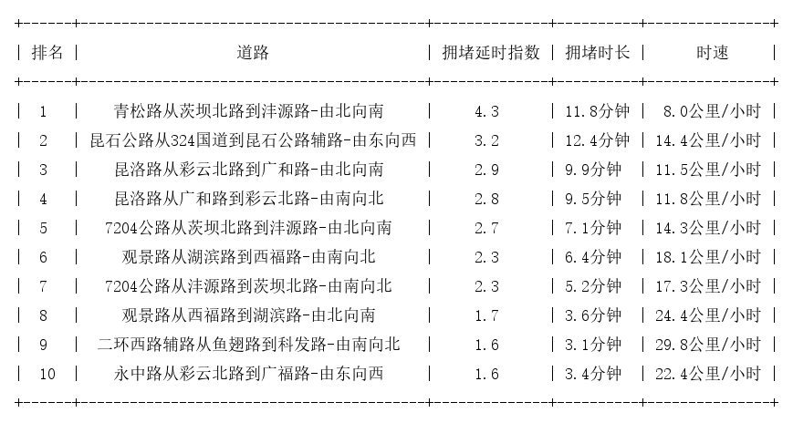12月25日18时, 昆明晚高峰路况
