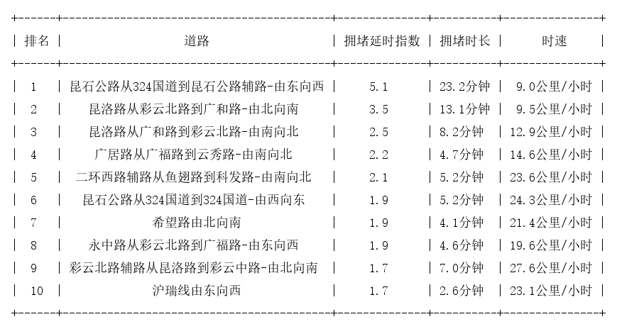 12月25日19时, 昆明晚高峰路况
