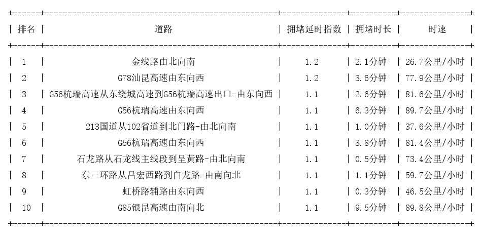 12月26日07时, 昆明早高峰路况