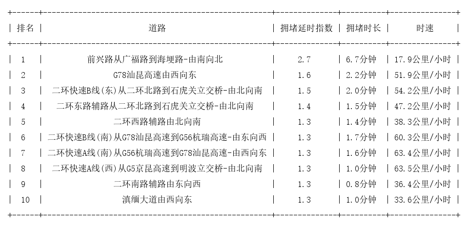 12月26日08时, 昆明早高峰路况