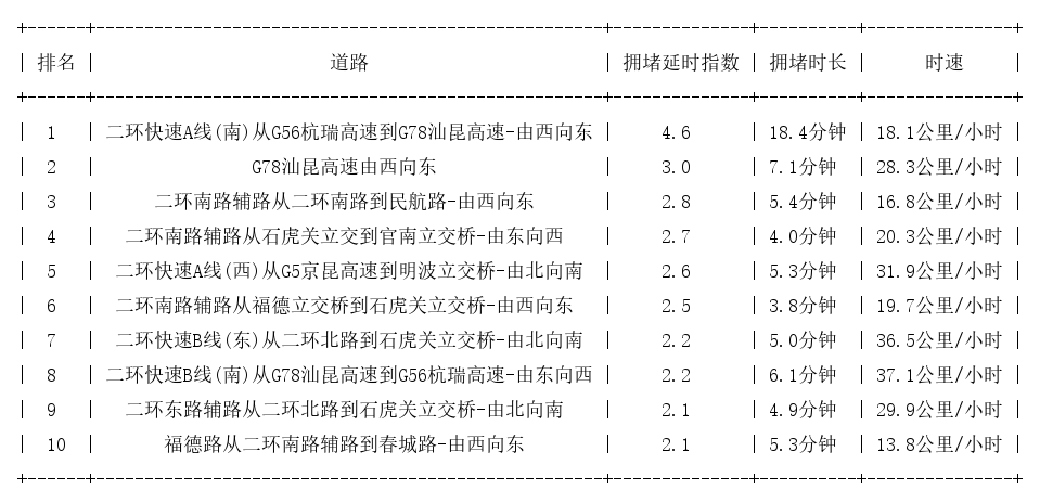 12月26日09时, 昆明早高峰路况