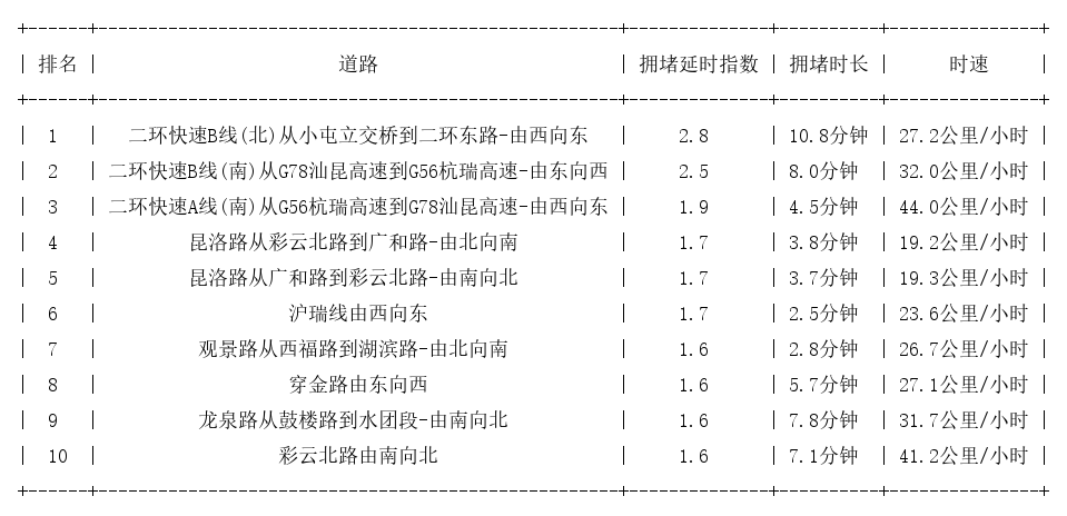 12月26日17时, 昆明晚高峰路况