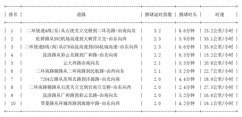 12月26日18时, 昆明晚高峰路况