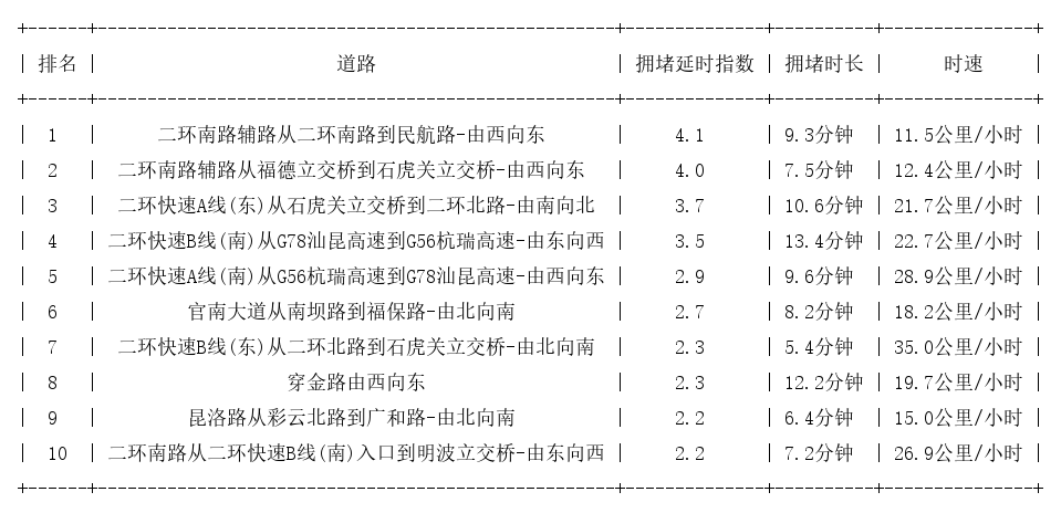 12月26日19时, 昆明晚高峰路况