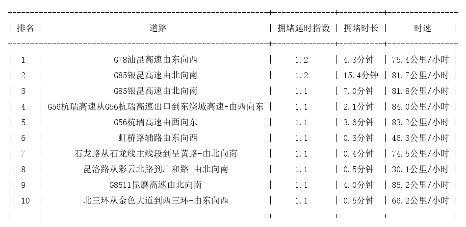 12月27日07时, 昆明早高峰路况