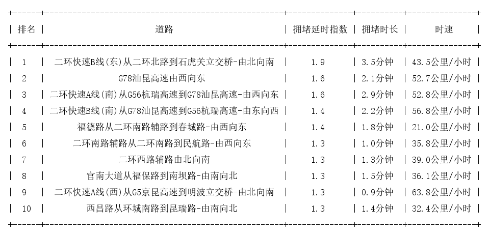 12月27日08时, 昆明早高峰路况