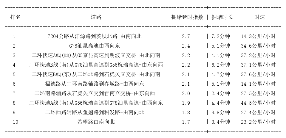 12月27日09时, 昆明早高峰路况