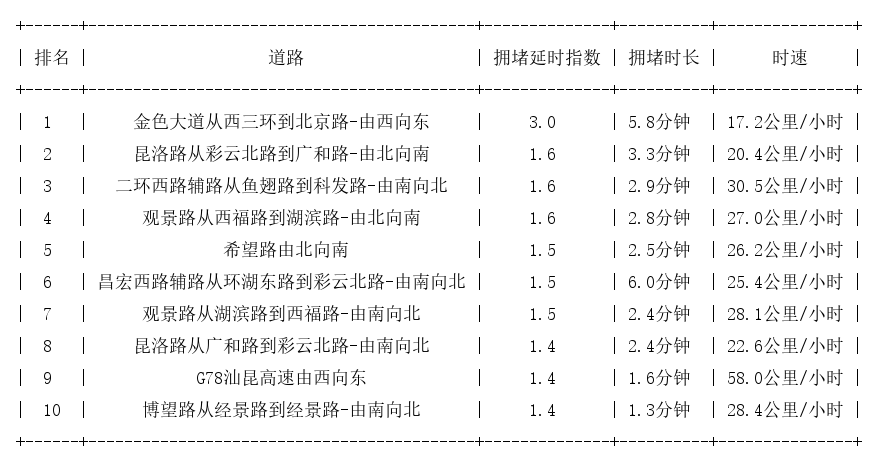 12月27日17时, 昆明晚高峰路况