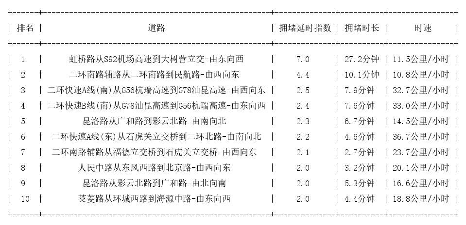 12月27日18时, 昆明晚高峰路况