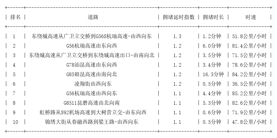 12月28日07时, 昆明早高峰路况