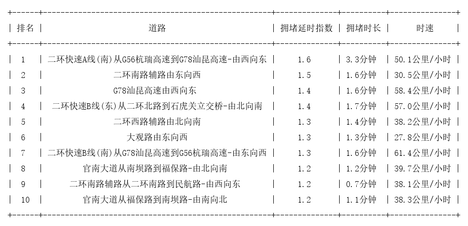 12月28日08时, 昆明早高峰路况