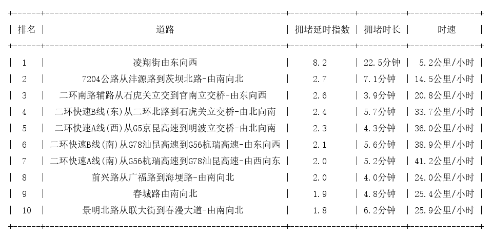 12月28日09时, 昆明早高峰路况