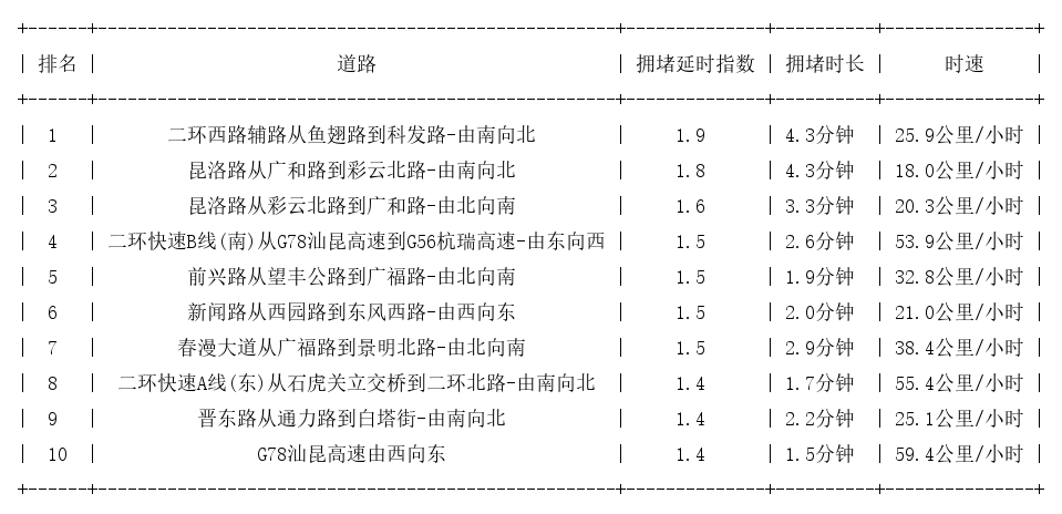 12月28日17时, 昆明晚高峰路况
