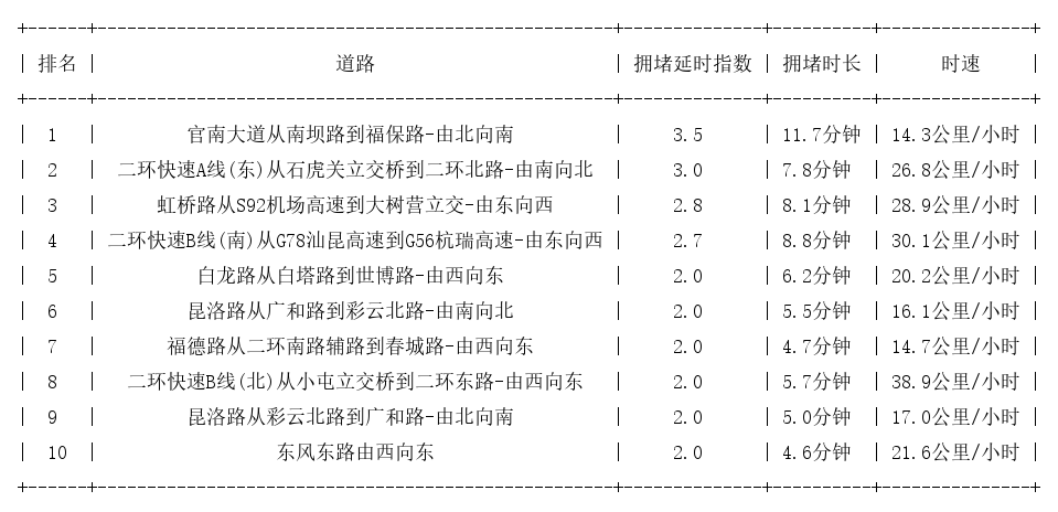 12月28日18时, 昆明晚高峰路况