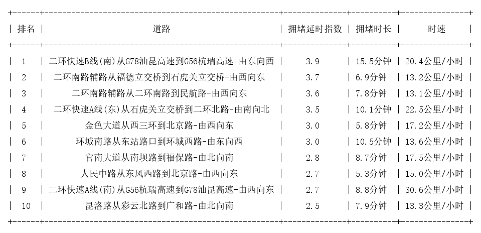 12月28日19时, 昆明晚高峰路况