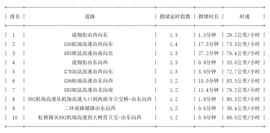 12月29日07时, 昆明早高峰路况