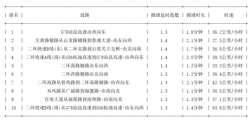 12月29日08时, 昆明早高峰路况