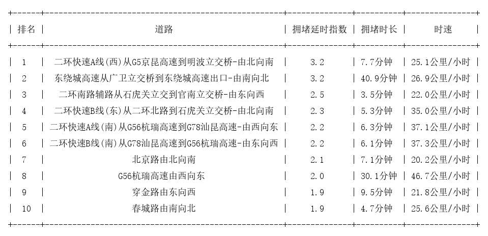 12月29日09时, 昆明早高峰路况