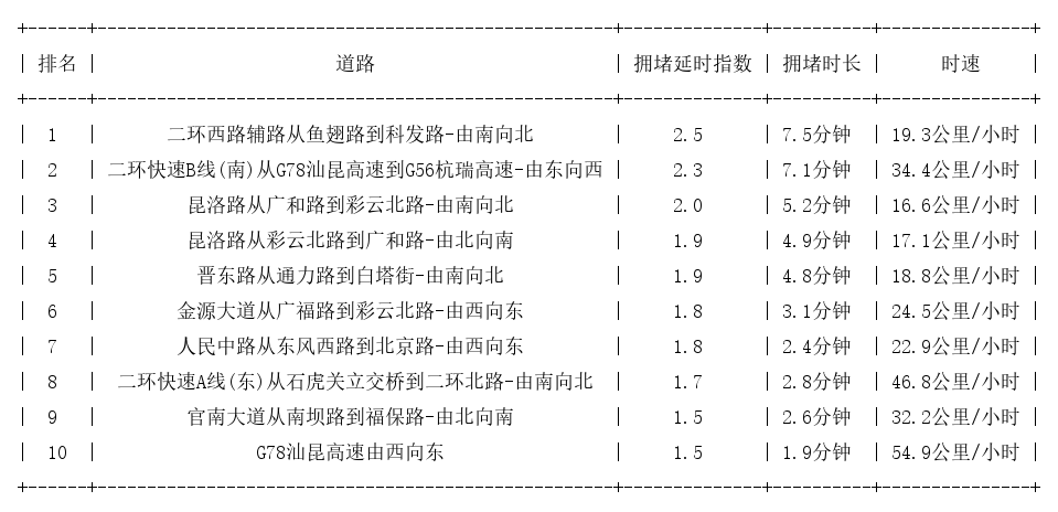 12月29日17时, 昆明晚高峰路况