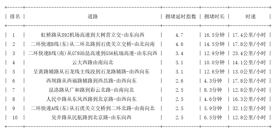 12月29日18时, 昆明晚高峰路况