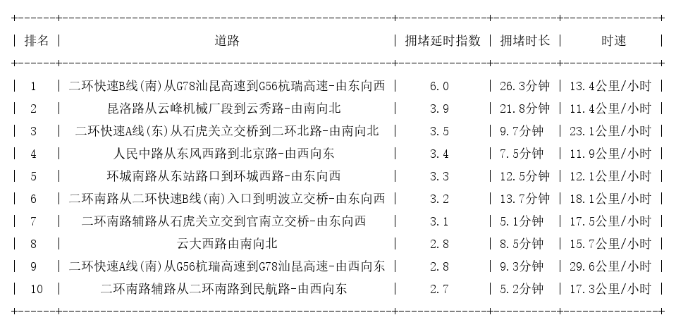 12月29日19时, 昆明晚高峰路况