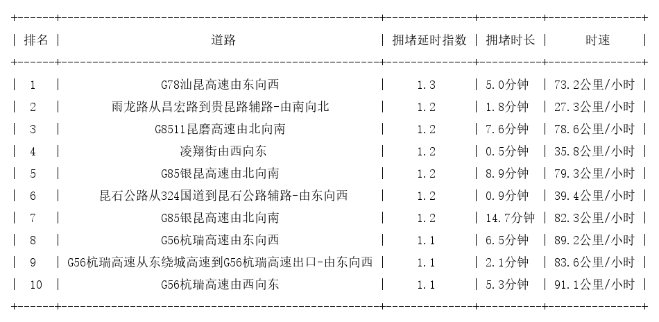 12月30日07时, 昆明早高峰路况