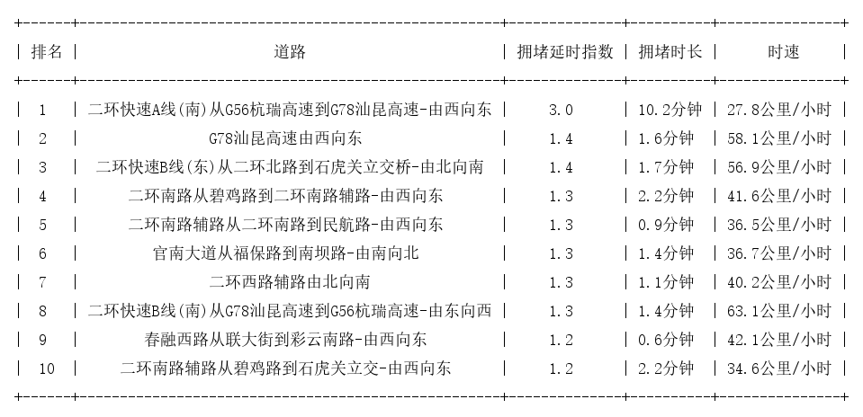 12月30日08时, 昆明早高峰路况