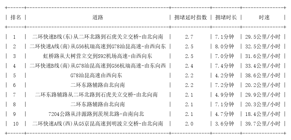 12月30日09时, 昆明早高峰路况