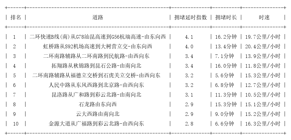 12月30日18时, 昆明晚高峰路况