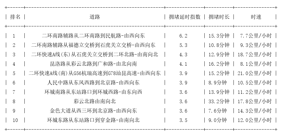 12月30日19时, 昆明晚高峰路况