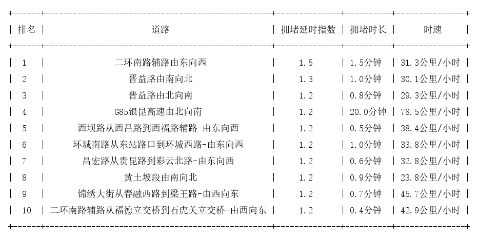 12月31日08时, 昆明早高峰路况