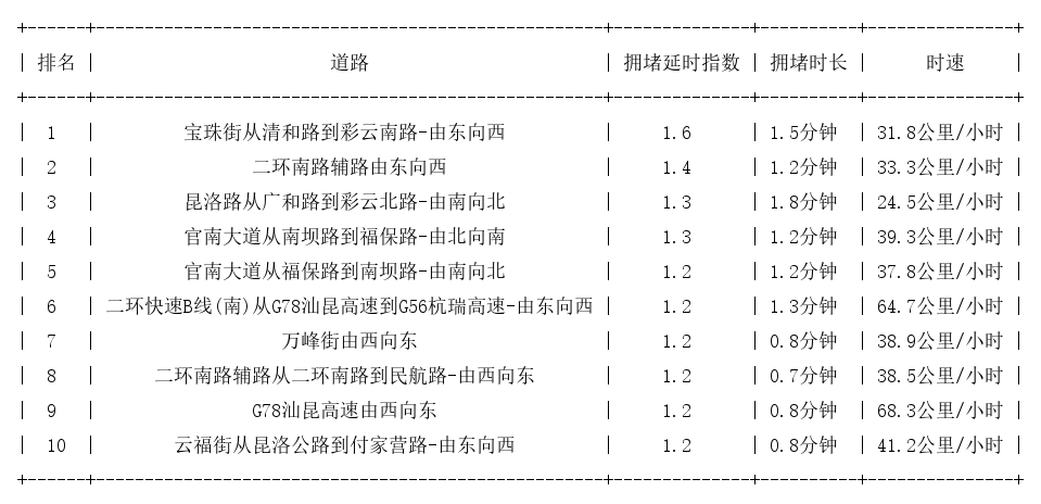 12月31日09时, 昆明早高峰路况