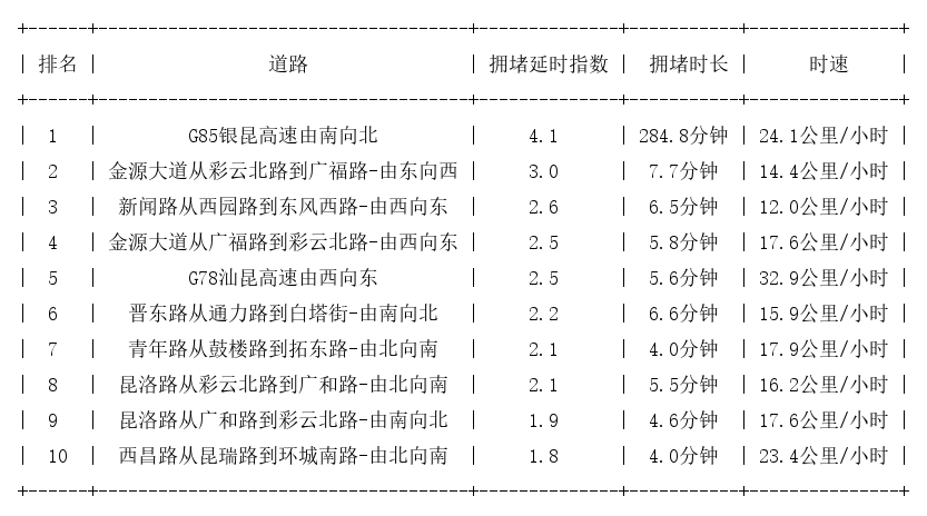 12月31日17时, 昆明晚高峰路况