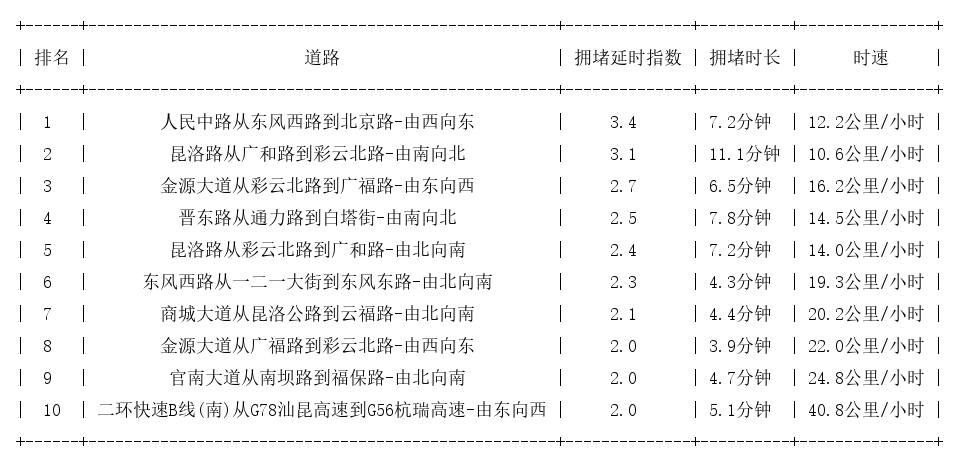 12月31日18时, 昆明晚高峰路况