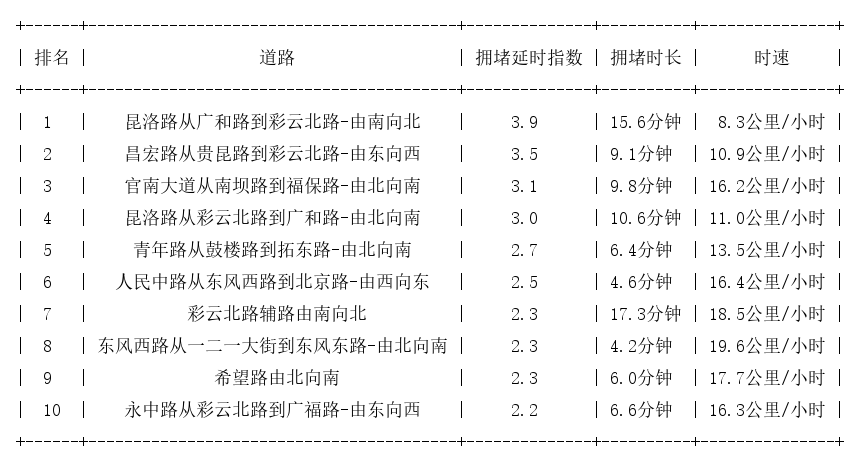 12月31日19时, 昆明晚高峰路况