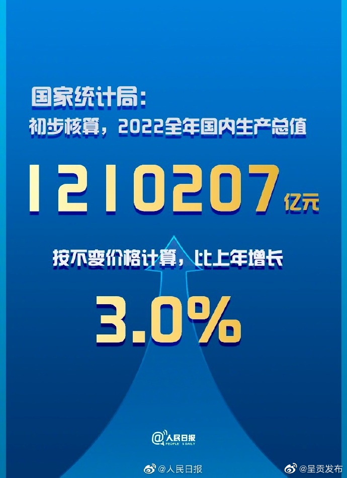 2022年我国GDP同比增长3%