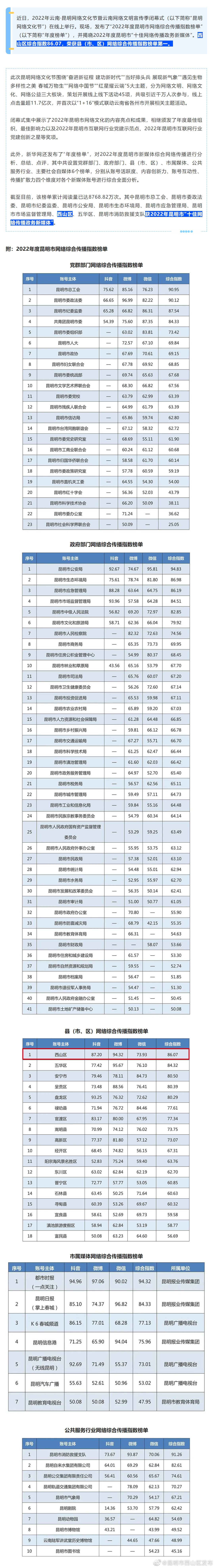 昆明市西山区发布