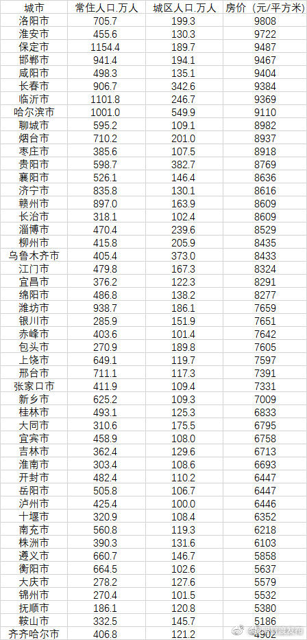 全国48个大城市房价未过万 ：最低的5个城市均来自东北