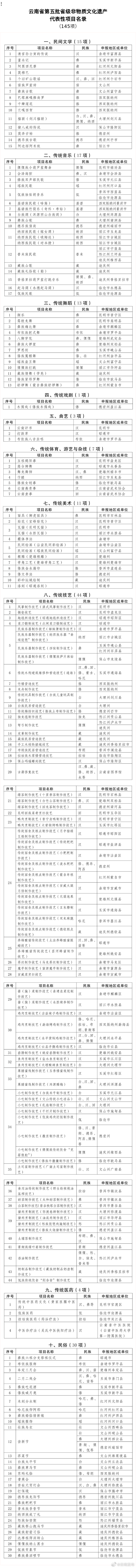 云南省第五批省级非物质文化遗产代表性项目名录公布