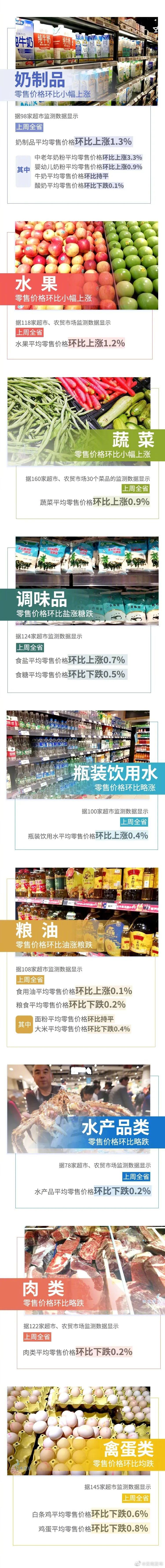 6涨6跌！上周云南省生活必需品零售价格情况来了