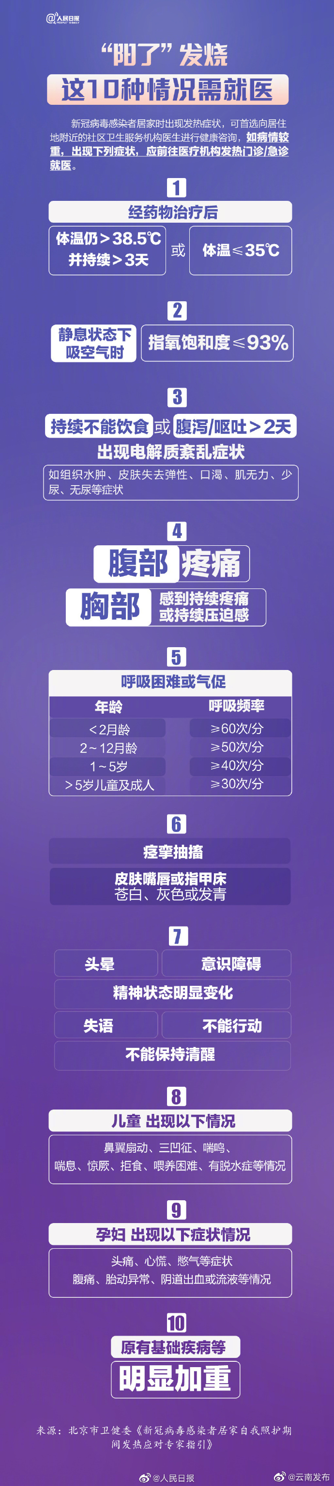 周知！阳了发烧10种情况应就医