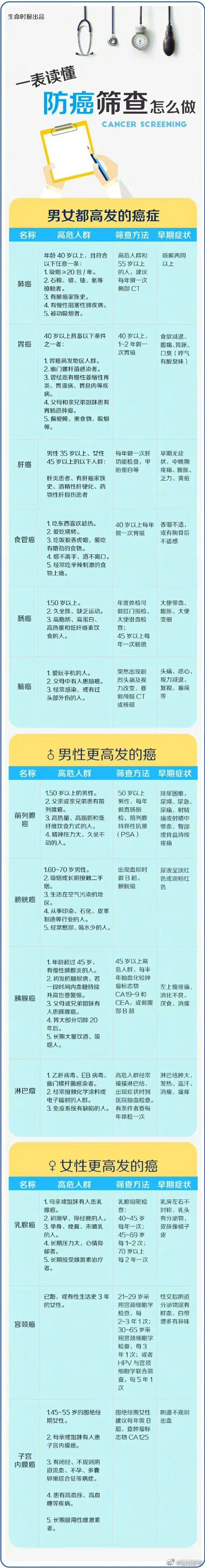 国人高发的癌分别怎么筛查