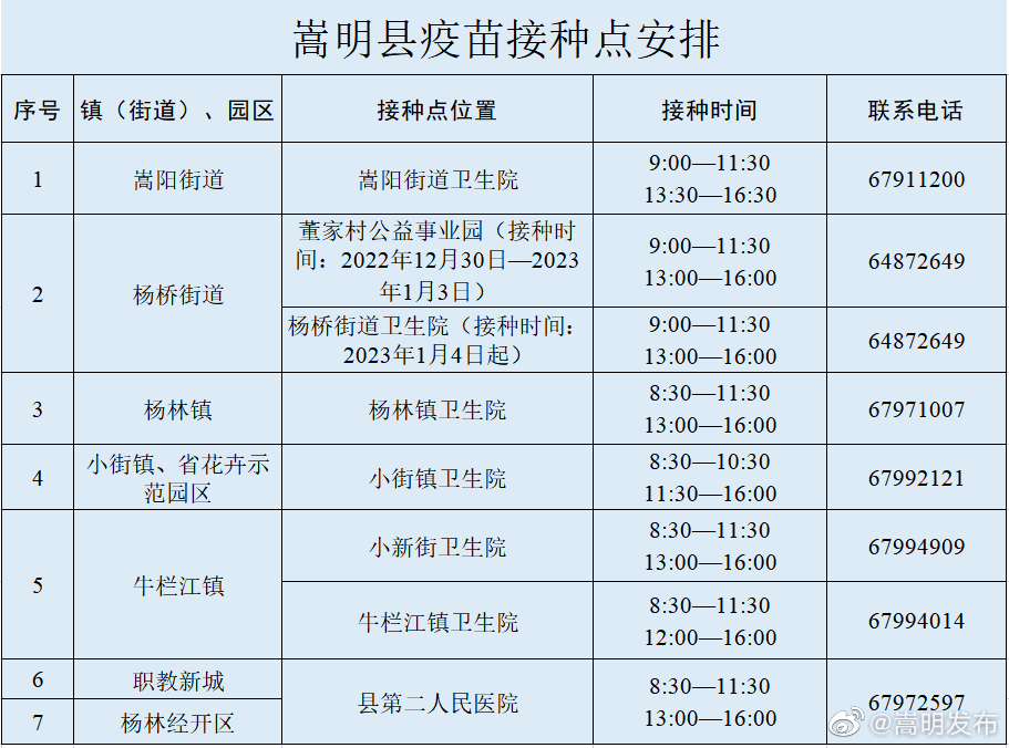 别跑错，嵩明县最新疫苗接种点在这里！